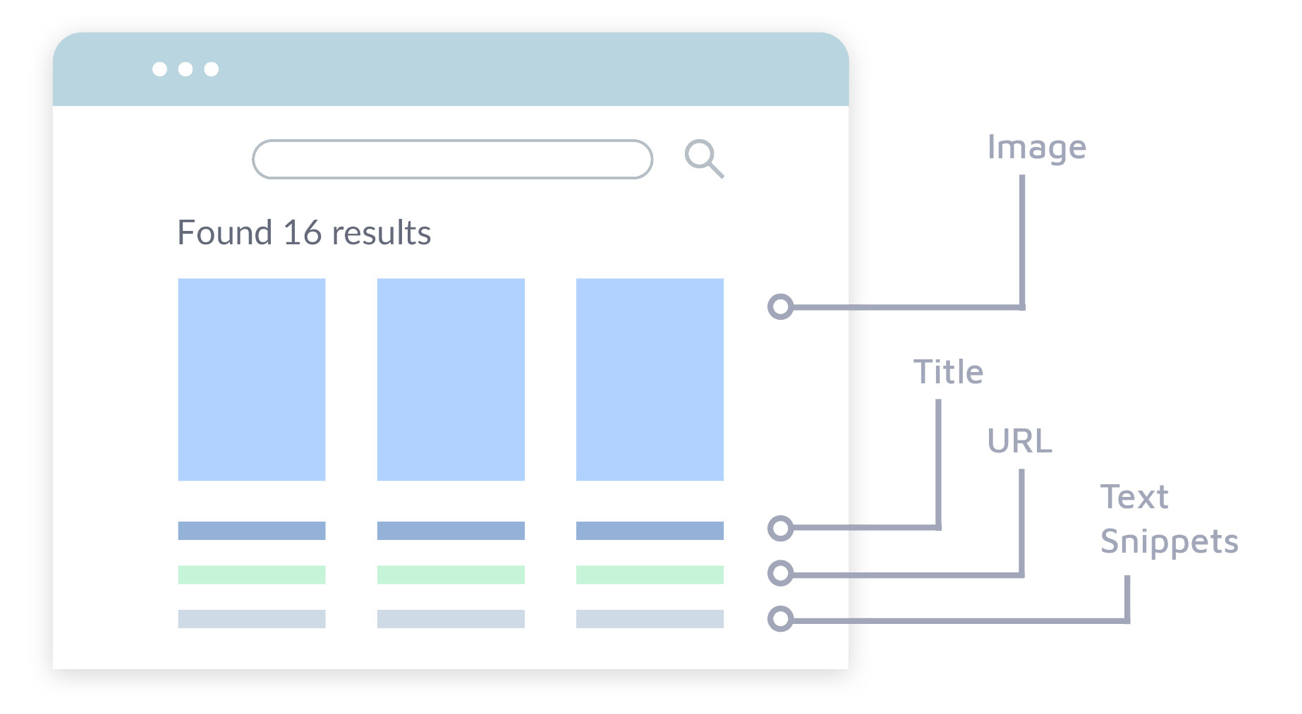 Suchergebnisdiagramm mit Titel-URL, Textausschnitten und Bildern - Gittervariante