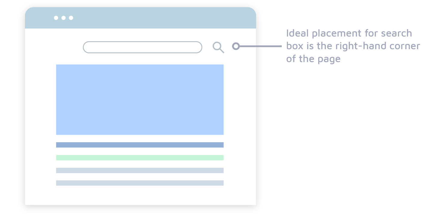 Die ideale Platzierung für das Suchfeld befindet sich in der rechten Ecke der Seite