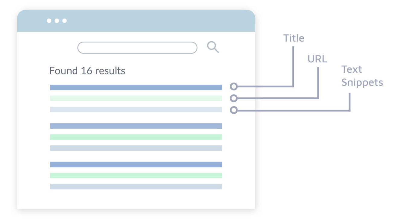 Suchergebnisdiagramm mit Titel-URL und Text-Snippets - Zeile für Zeile Variante