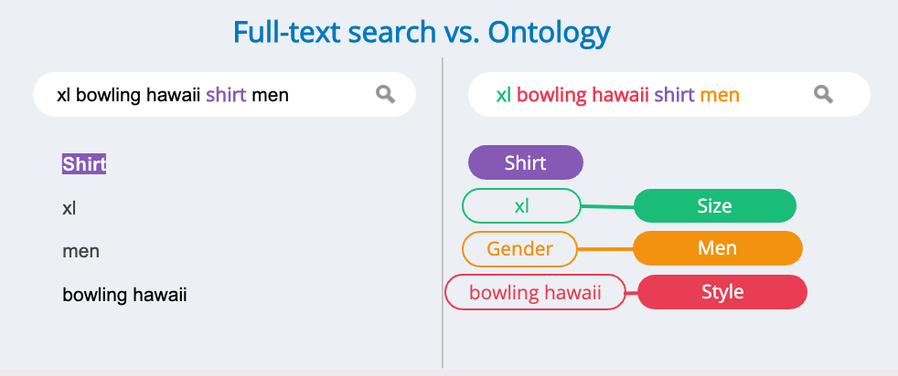 full text search comparison with ontology