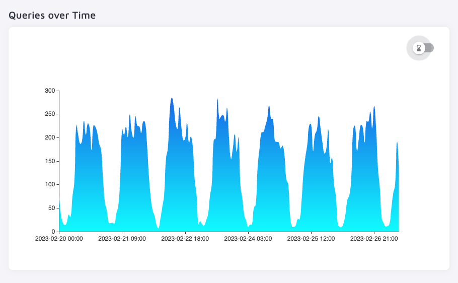 Plot of queries in time
